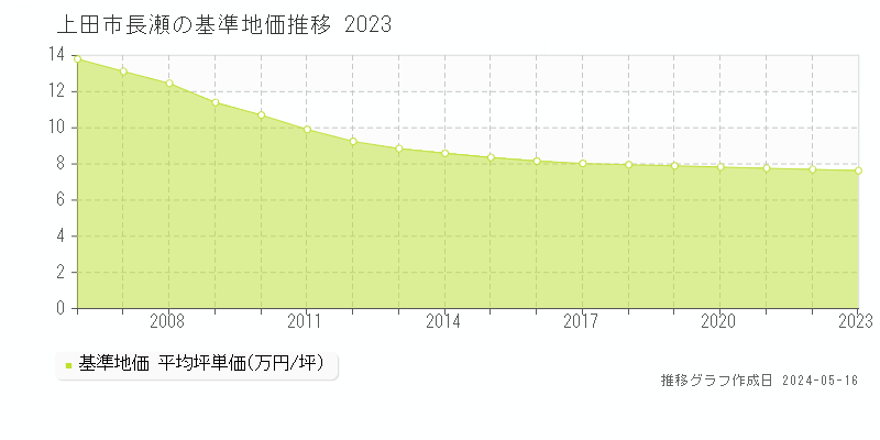 上田市長瀬の基準地価推移グラフ 