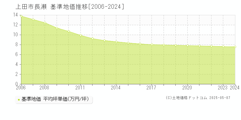 長瀬(上田市)の基準地価推移グラフ(坪単価)[2006-2024年]