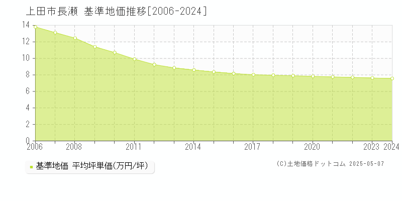 上田市長瀬の基準地価推移グラフ 