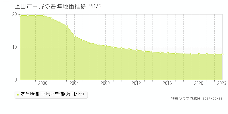 上田市中野の基準地価推移グラフ 
