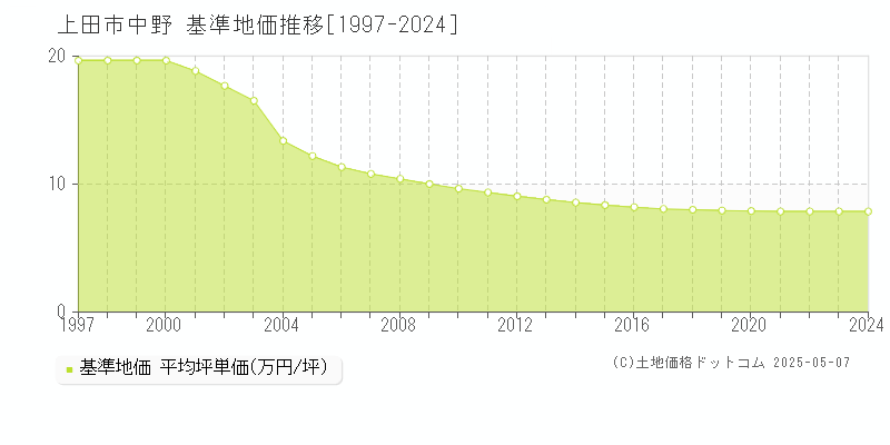 中野(上田市)の基準地価推移グラフ(坪単価)[1997-2024年]