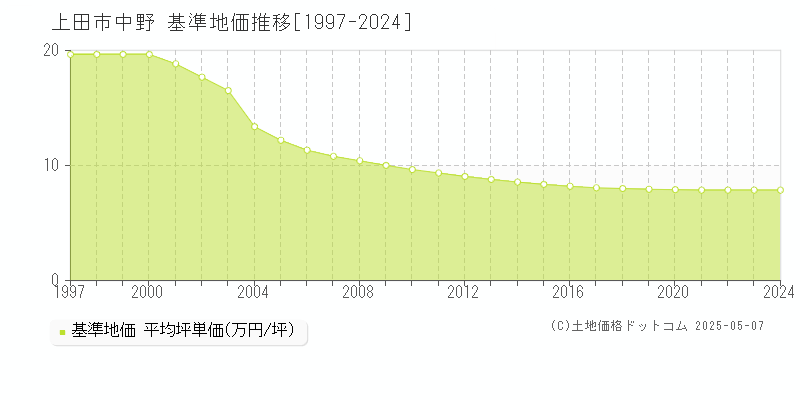 上田市中野の基準地価推移グラフ 