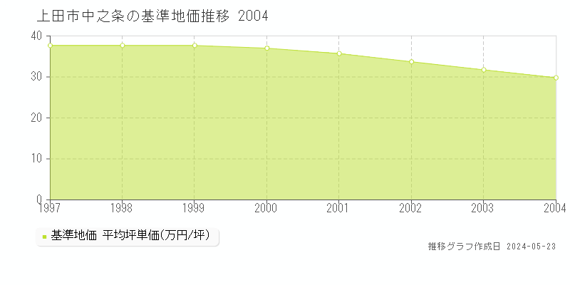 上田市中之条の基準地価推移グラフ 