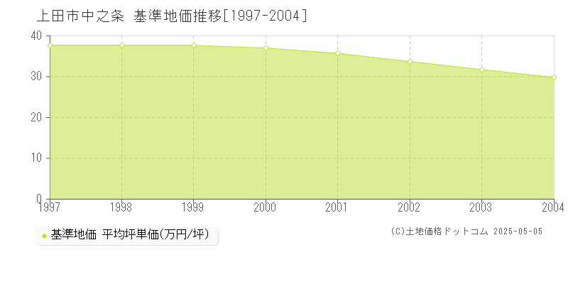 中之条(上田市)の基準地価推移グラフ(坪単価)[1997-2004年]