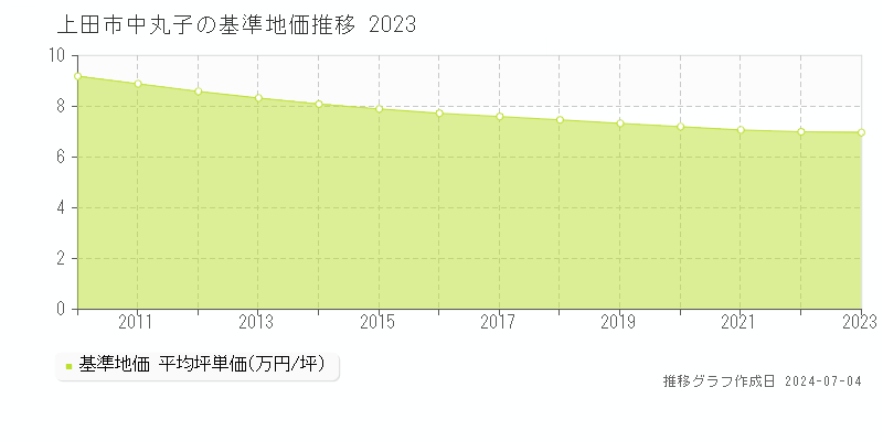 上田市中丸子の基準地価推移グラフ 