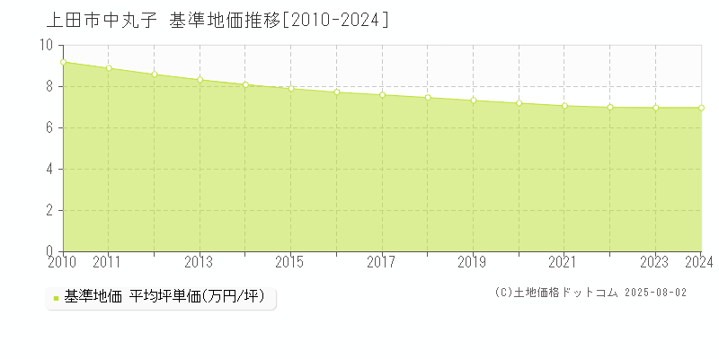 上田市中丸子の基準地価推移グラフ 