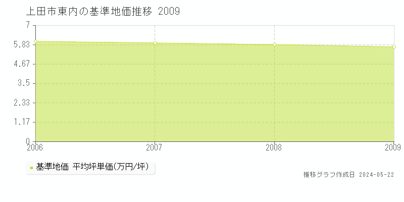 上田市東内の基準地価推移グラフ 