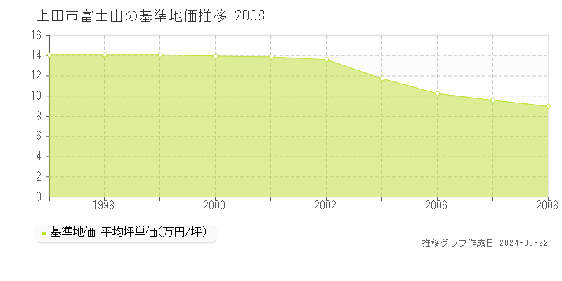 上田市富士山の基準地価推移グラフ 