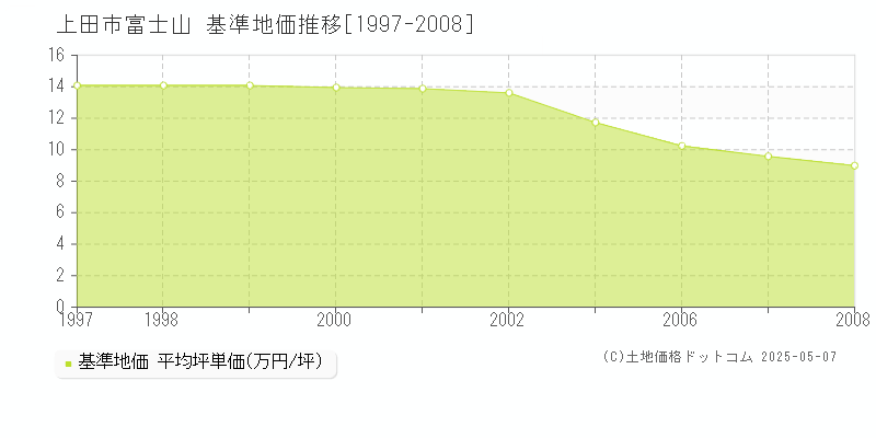 富士山(上田市)の基準地価推移グラフ(坪単価)[1997-2008年]
