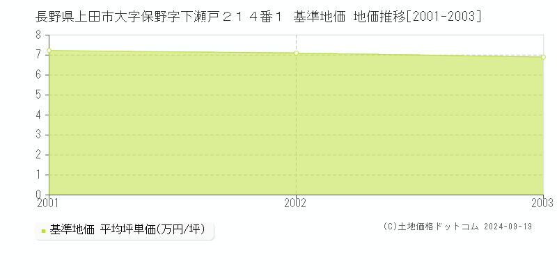 長野県上田市大字保野字下瀬戸２１４番１ 基準地価 地価推移[2001-2003]