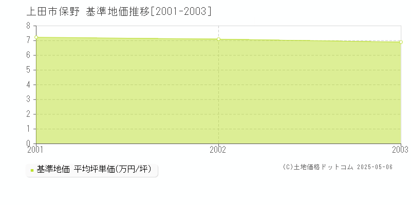 保野(上田市)の基準地価推移グラフ(坪単価)[2001-2003年]