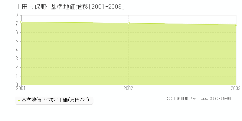 上田市保野の基準地価推移グラフ 