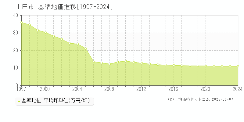 上田市(長野県)の基準地価推移グラフ(坪単価)[1997-2024年]