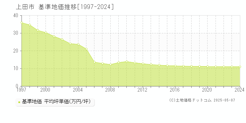 上田市全域の基準地価推移グラフ 