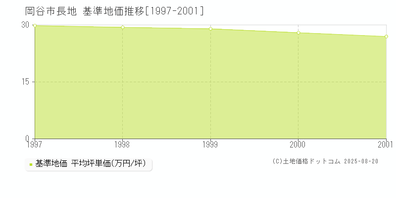 長地(岡谷市)の基準地価推移グラフ(坪単価)[1997-2001年]