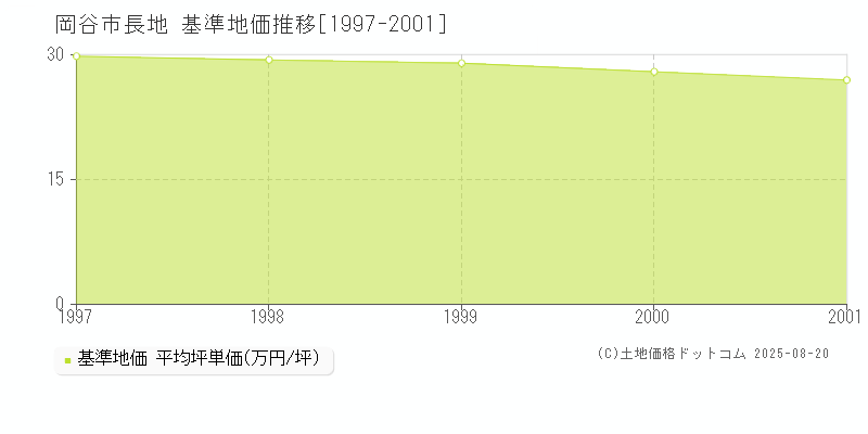 岡谷市長地の基準地価推移グラフ 