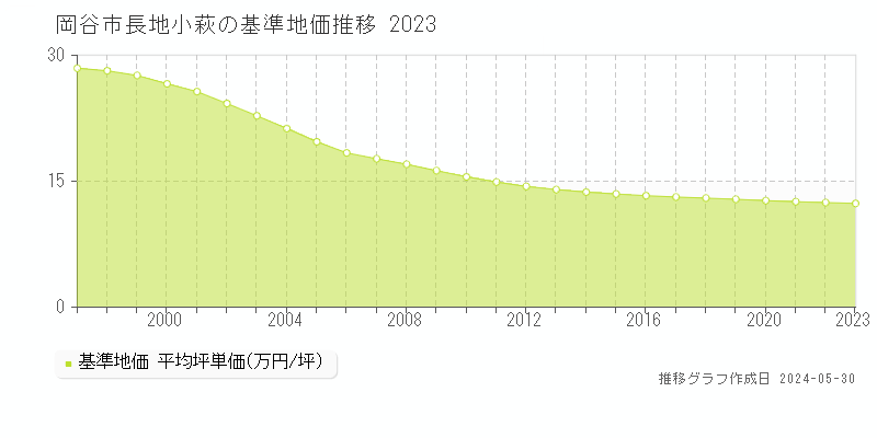 岡谷市長地小萩の基準地価推移グラフ 