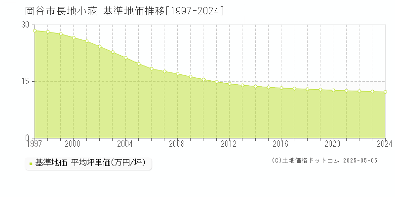 長地小萩(岡谷市)の基準地価推移グラフ(坪単価)[1997-2024年]