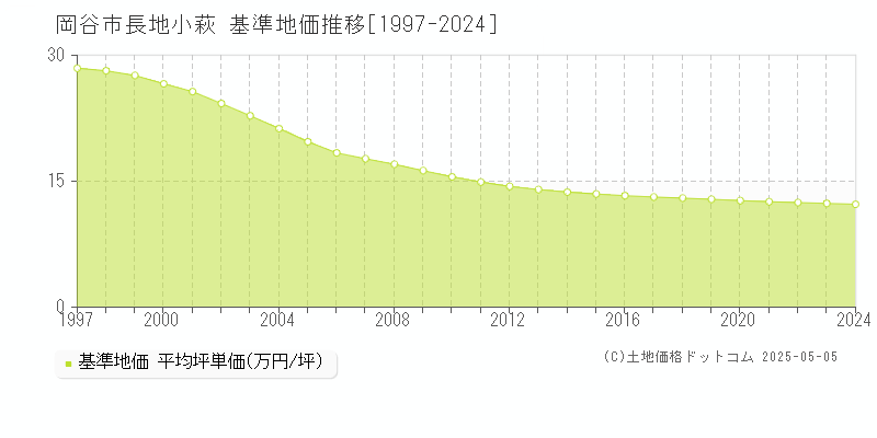 岡谷市長地小萩の基準地価推移グラフ 