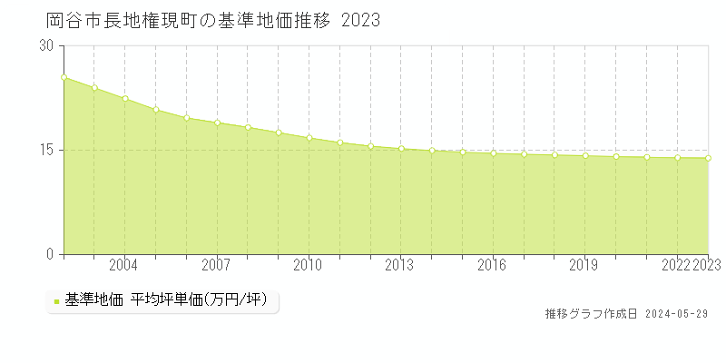 岡谷市長地権現町の基準地価推移グラフ 