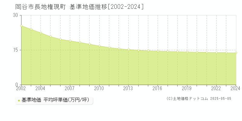 長地権現町(岡谷市)の基準地価推移グラフ(坪単価)[2002-2024年]