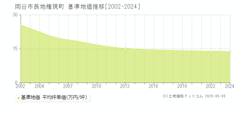 岡谷市長地権現町の基準地価推移グラフ 