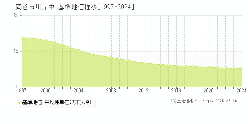 川岸中(岡谷市)の基準地価推移グラフ(坪単価)[1997-2024年]