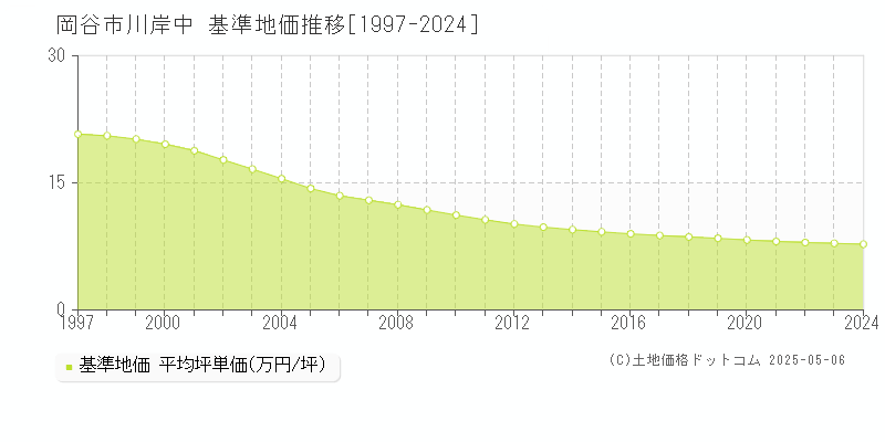 岡谷市川岸中の基準地価推移グラフ 