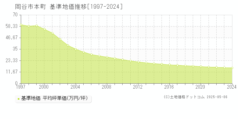 本町(岡谷市)の基準地価推移グラフ(坪単価)[1997-2024年]