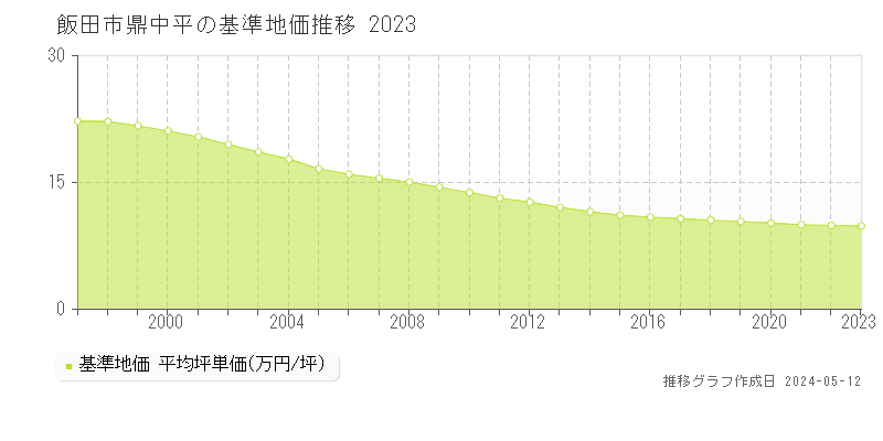 飯田市鼎中平の基準地価推移グラフ 
