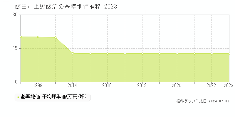 飯田市上郷飯沼の基準地価推移グラフ 