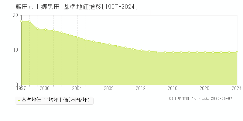 上郷黒田(飯田市)の基準地価推移グラフ(坪単価)[1997-2024年]