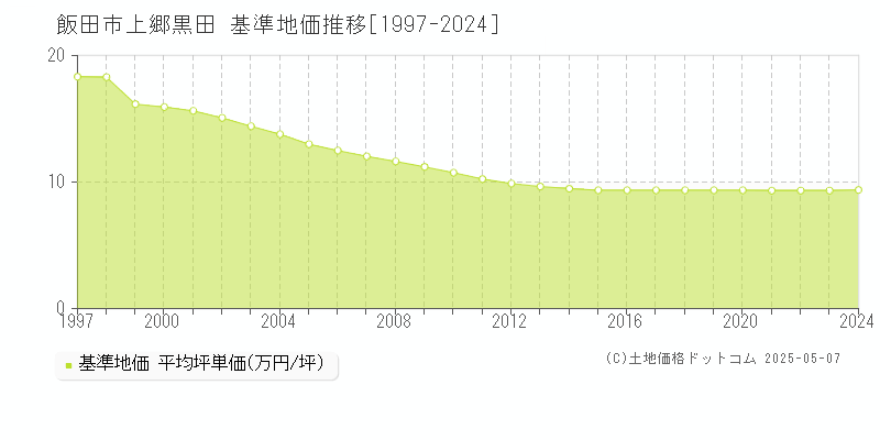 飯田市上郷黒田の基準地価推移グラフ 