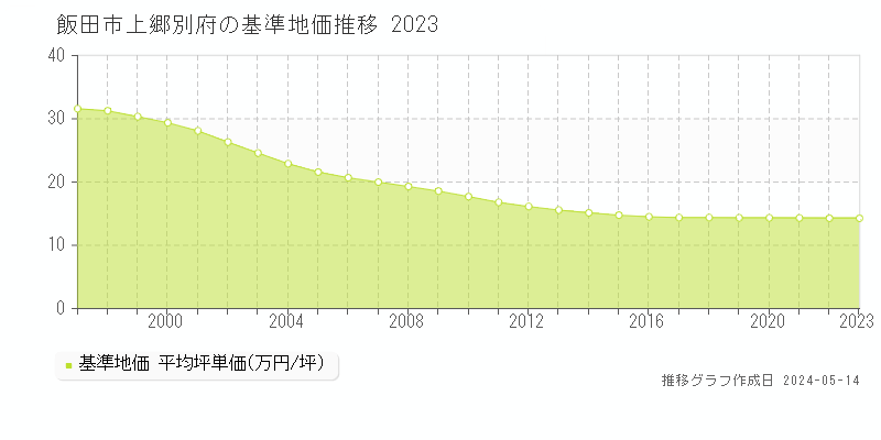 飯田市上郷別府の基準地価推移グラフ 