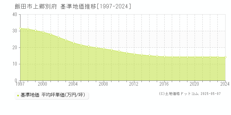 上郷別府(飯田市)の基準地価推移グラフ(坪単価)[1997-2024年]
