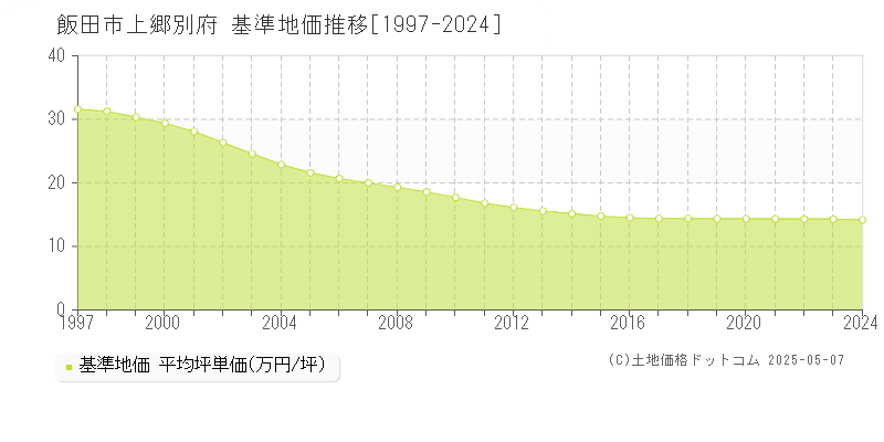 飯田市上郷別府の基準地価推移グラフ 