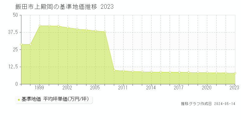 飯田市上殿岡の基準地価推移グラフ 