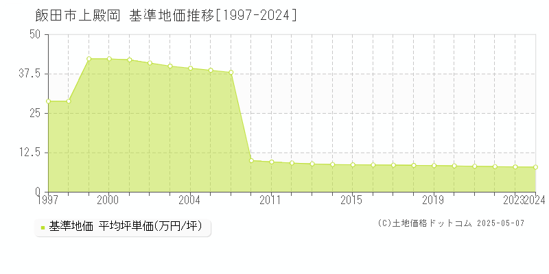 上殿岡(飯田市)の基準地価推移グラフ(坪単価)[1997-2024年]