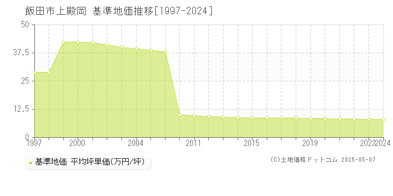 飯田市上殿岡の基準地価推移グラフ 