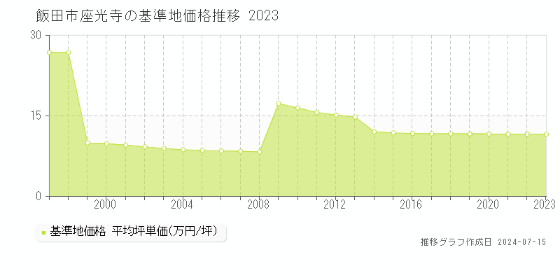 飯田市座光寺の基準地価推移グラフ 