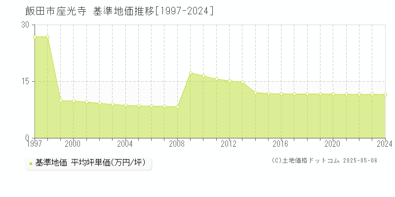 飯田市座光寺の基準地価推移グラフ 