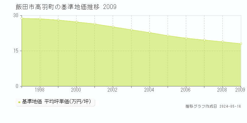 飯田市高羽町の基準地価推移グラフ 