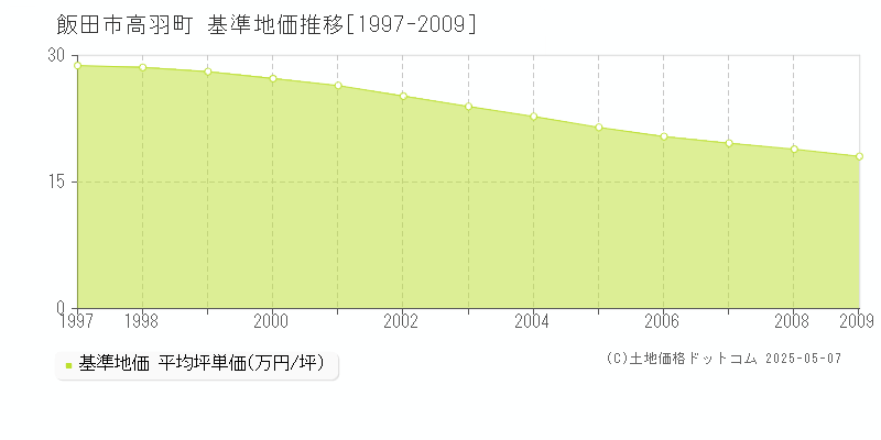 高羽町(飯田市)の基準地価推移グラフ(坪単価)[1997-2009年]