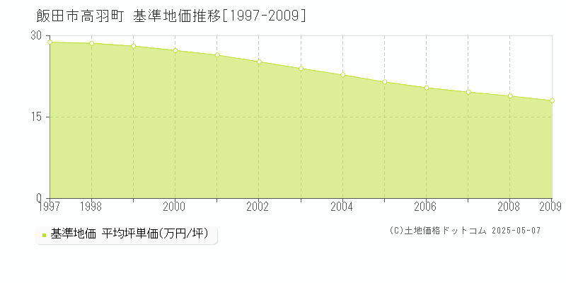 飯田市高羽町の基準地価推移グラフ 