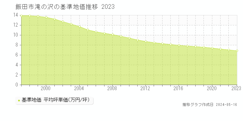 飯田市滝の沢の基準地価推移グラフ 
