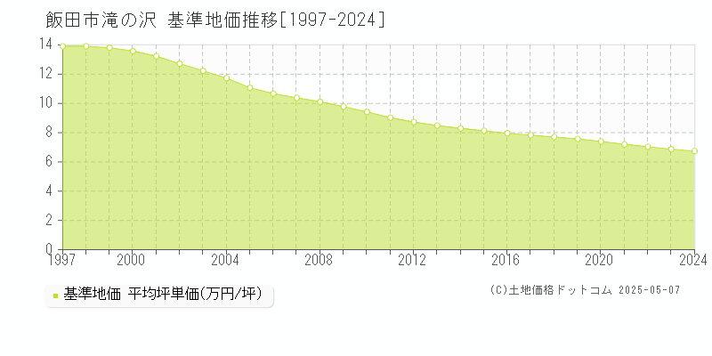 滝の沢(飯田市)の基準地価推移グラフ(坪単価)[1997-2024年]