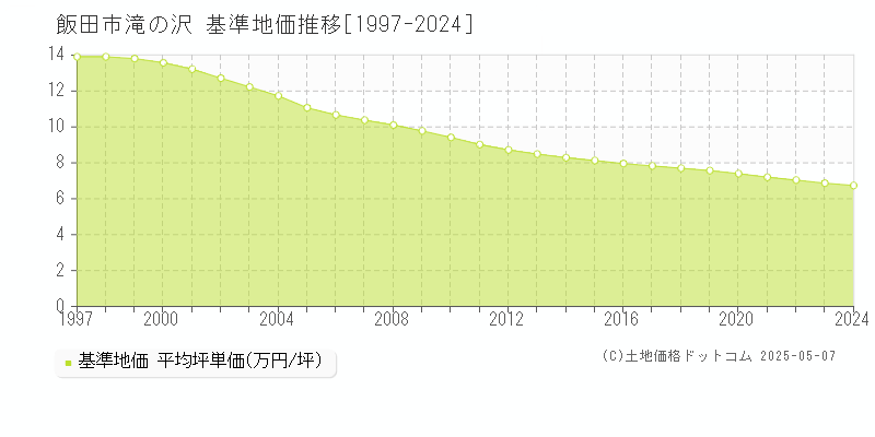 飯田市滝の沢の基準地価推移グラフ 