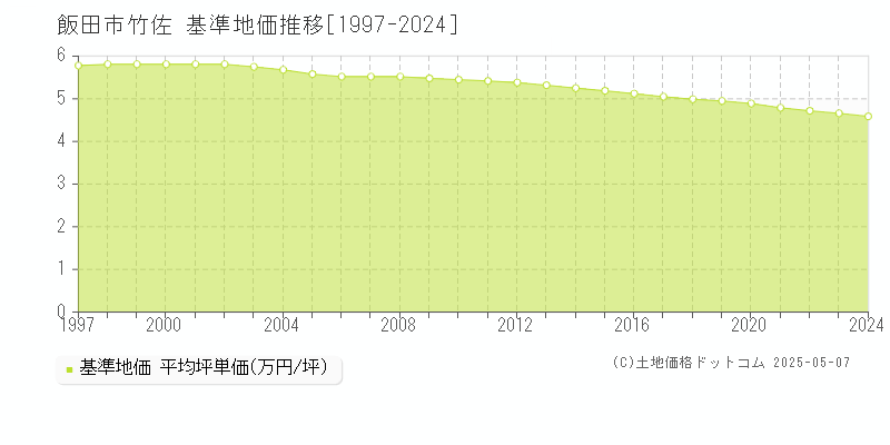 竹佐(飯田市)の基準地価推移グラフ(坪単価)[1997-2024年]