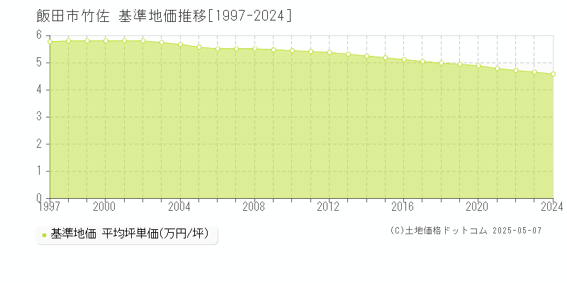 飯田市竹佐の基準地価推移グラフ 