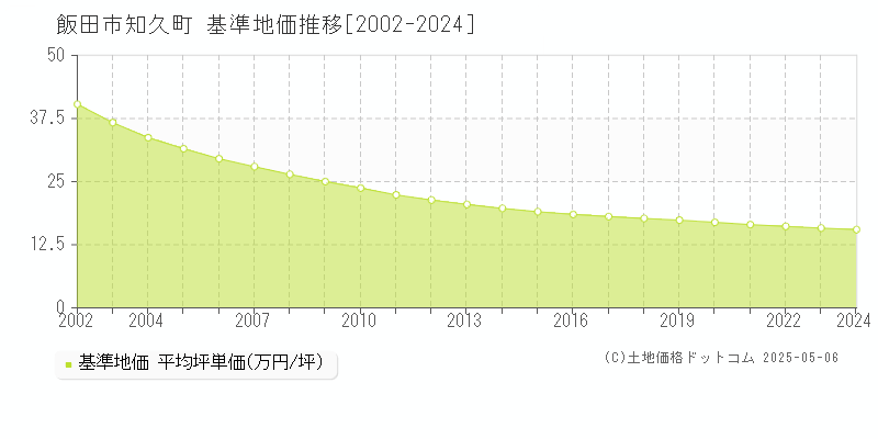 知久町(飯田市)の基準地価推移グラフ(坪単価)[2002-2024年]